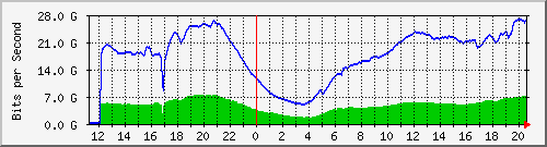 192.168.220.221_ethernet4_2_1 Traffic Graph