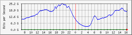 192.168.220.221_ethernet4_30_1 Traffic Graph