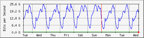 week