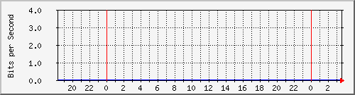 192.168.220.221_ethernet4_31_1 Traffic Graph