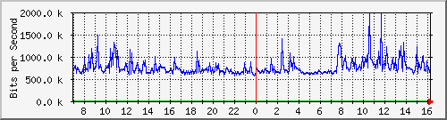 192.168.220.221_ethernet4_33_1 Traffic Graph