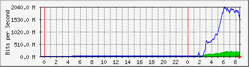 192.168.220.221_ethernet4_34_1 Traffic Graph