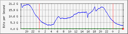 192.168.220.221_ethernet4_35_1 Traffic Graph