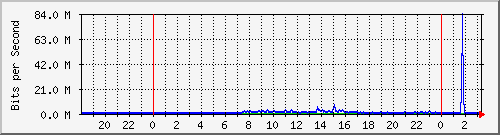 192.168.220.221_ethernet4_36_1 Traffic Graph
