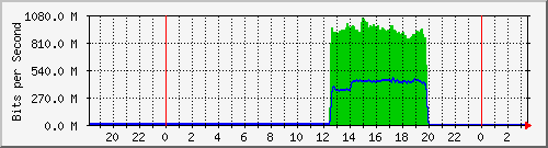 192.168.220.221_ethernet4_4_1 Traffic Graph