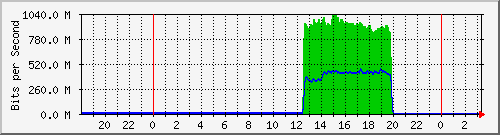192.168.220.221_ethernet4_5_1 Traffic Graph