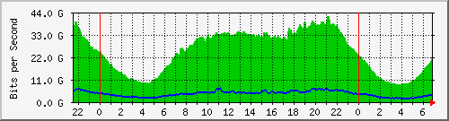 192.168.220.221_ethernet4_6_1 Traffic Graph