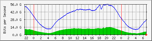 192.168.220.221_ethernet4_7_1 Traffic Graph