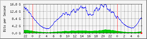 192.168.220.221_ethernet4_8_1 Traffic Graph