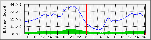 192.168.220.221_ethernet5_12_1 Traffic Graph