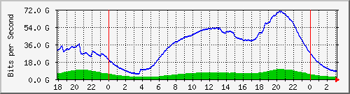 192.168.220.221_ethernet5_16_1 Traffic Graph
