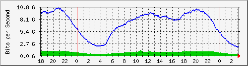 192.168.220.221_ethernet5_18_1 Traffic Graph