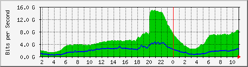 192.168.220.221_ethernet5_20_1 Traffic Graph