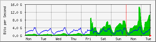 week