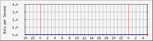 192.168.220.221_ethernet5_22_1 Traffic Graph