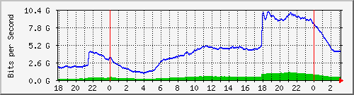 192.168.220.221_ethernet5_23_1 Traffic Graph
