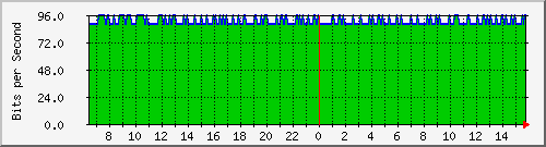 192.168.220.221_ethernet5_24_1 Traffic Graph