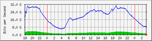 192.168.220.221_ethernet5_25_1 Traffic Graph