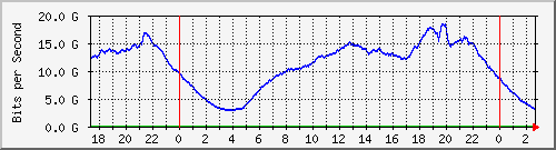 192.168.220.221_ethernet5_27_1 Traffic Graph