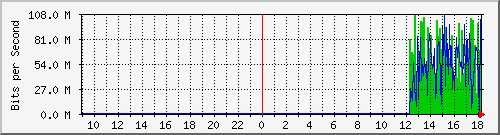 192.168.220.221_ethernet5_28_1 Traffic Graph