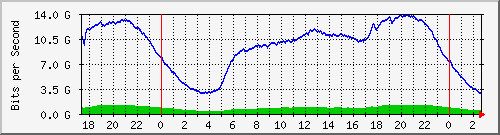 192.168.220.221_ethernet5_29_1 Traffic Graph