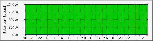 192.168.220.221_ethernet5_31_1 Traffic Graph