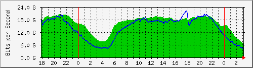 192.168.220.221_ethernet5_32_1 Traffic Graph