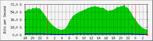 192.168.220.221_ethernet5_33_1 Traffic Graph
