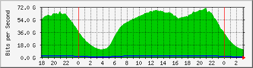192.168.220.221_ethernet5_35_1 Traffic Graph