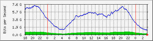 192.168.220.221_ethernet5_36_1 Traffic Graph