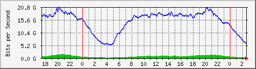 192.168.220.221_ethernet5_3_1 Traffic Graph