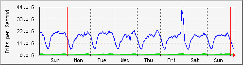 week