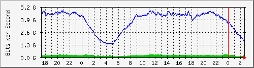 192.168.220.221_ethernet5_4_1 Traffic Graph