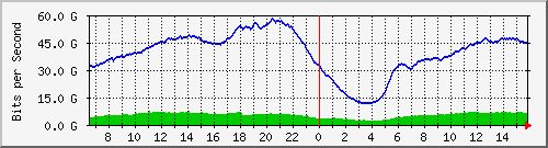 192.168.220.221_ethernet5_6_1 Traffic Graph
