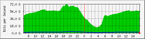 192.168.220.221_ethernet5_8_1 Traffic Graph
