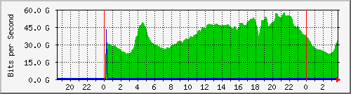 192.168.220.221_ethernet6_11_1 Traffic Graph