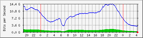 192.168.220.221_ethernet6_13_1 Traffic Graph
