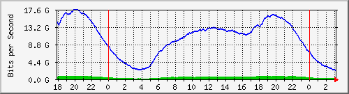 192.168.220.221_ethernet6_14_1 Traffic Graph