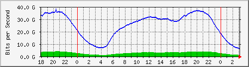 192.168.220.221_ethernet6_15_1 Traffic Graph