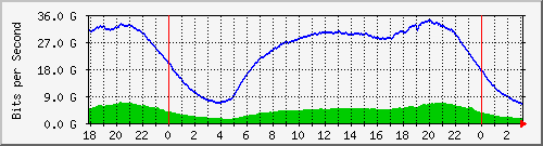 192.168.220.221_ethernet6_16_1 Traffic Graph