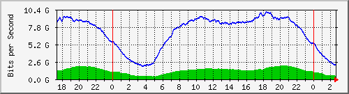 192.168.220.221_ethernet6_17_1 Traffic Graph