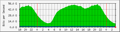 192.168.220.221_ethernet6_18_1 Traffic Graph