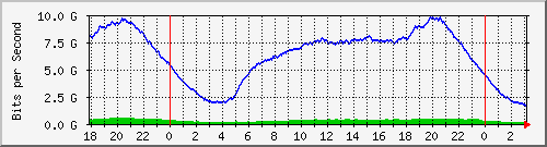192.168.220.221_ethernet6_21_1 Traffic Graph