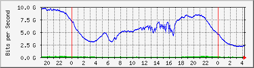 192.168.220.221_ethernet6_23_1 Traffic Graph
