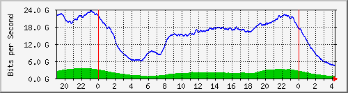 192.168.220.221_ethernet6_24_1 Traffic Graph