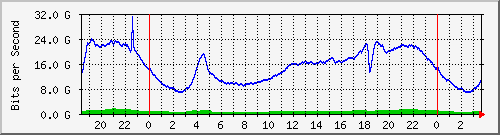 192.168.220.221_ethernet6_25_1 Traffic Graph