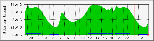 192.168.220.221_ethernet6_27_1 Traffic Graph