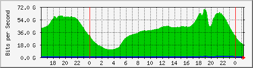 192.168.220.221_ethernet6_29_1 Traffic Graph