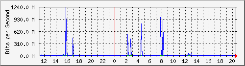 192.168.220.221_ethernet6_2_1 Traffic Graph