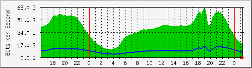 192.168.220.221_ethernet6_33_1 Traffic Graph